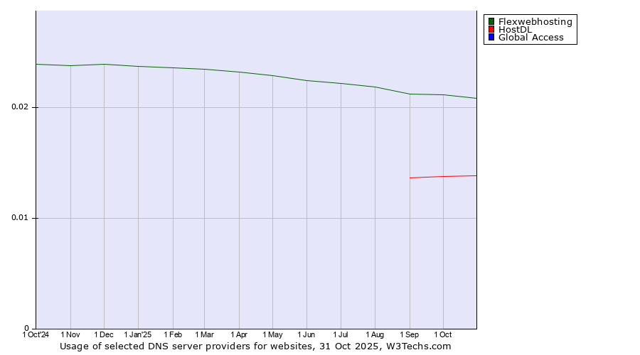 Historical trends in the usage of Flexwebhosting vs. HostDL vs. Global Access