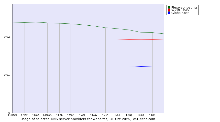 Historical trends in the usage of Flexwebhosting vs. WPMU Dev vs. Globalhost
