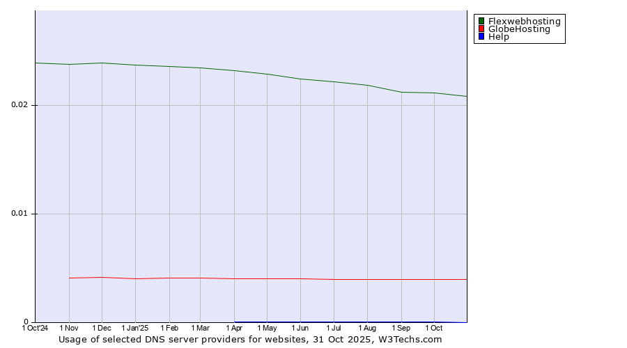 Historical trends in the usage of Flexwebhosting vs. GlobeHosting vs. Help