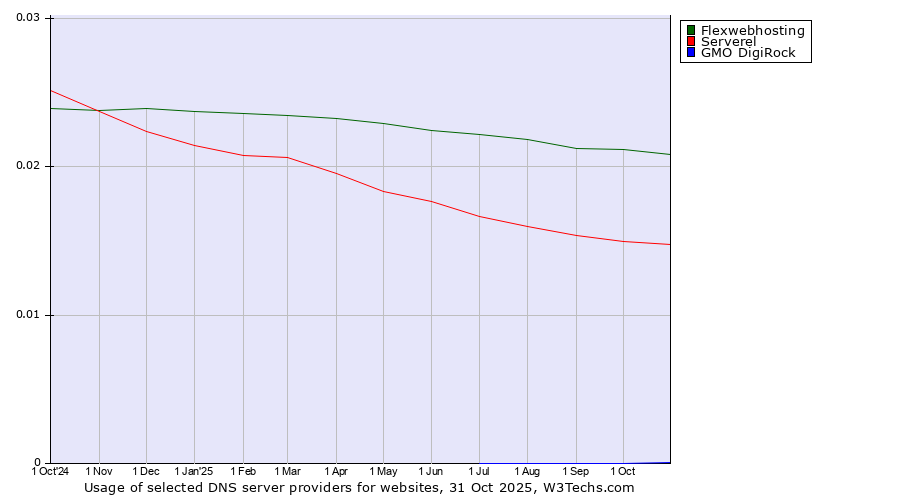 Historical trends in the usage of Flexwebhosting vs. Serverel vs. GMO DigiRock