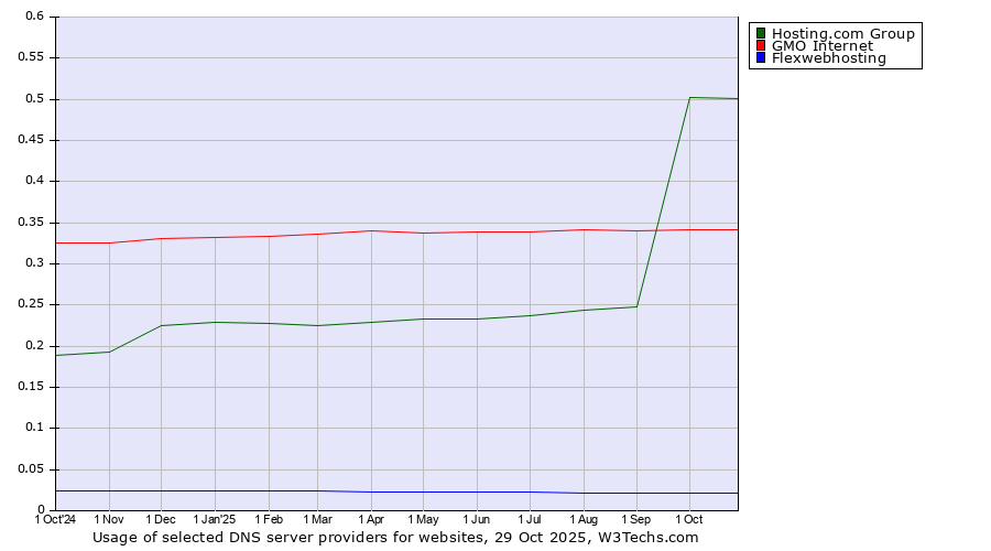 Historical trends in the usage of Hosting.com Group vs. GMO Internet vs. Flexwebhosting