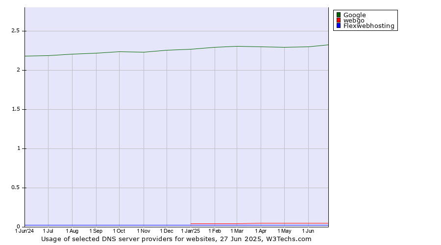 Historical trends in the usage of Google vs. webgo vs. Flexwebhosting