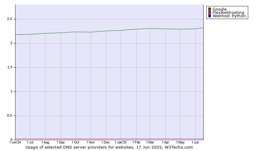 Historical trends in the usage of Google vs. Flexwebhosting vs. Webhost Python
