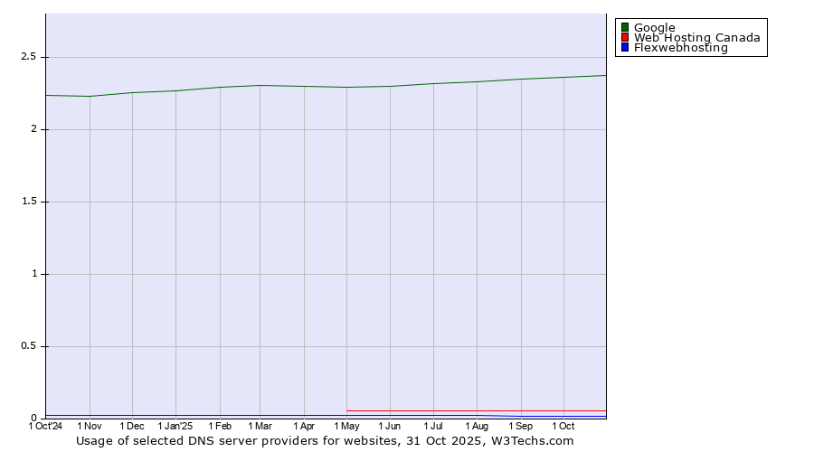 Historical trends in the usage of Google vs. Web Hosting Canada vs. Flexwebhosting