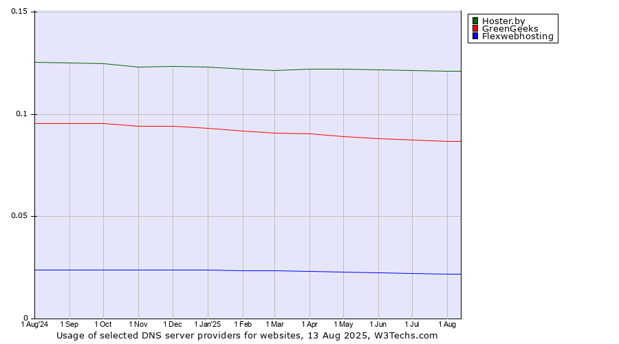 Historical trends in the usage of Hoster.by vs. GreenGeeks vs. Flexwebhosting