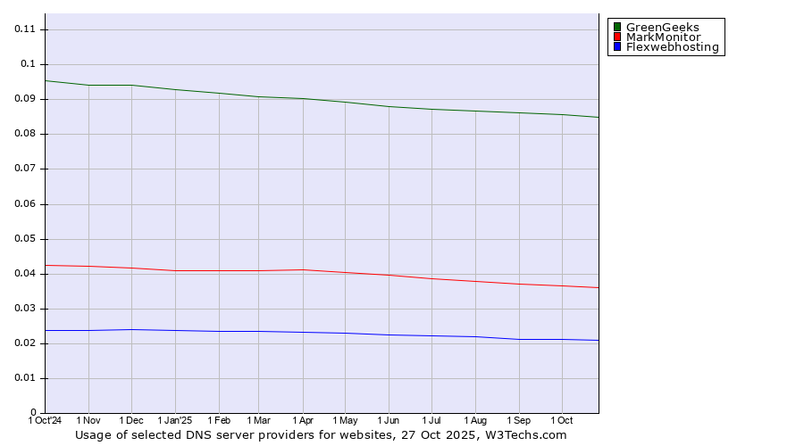 Historical trends in the usage of GreenGeeks vs. MarkMonitor vs. Flexwebhosting