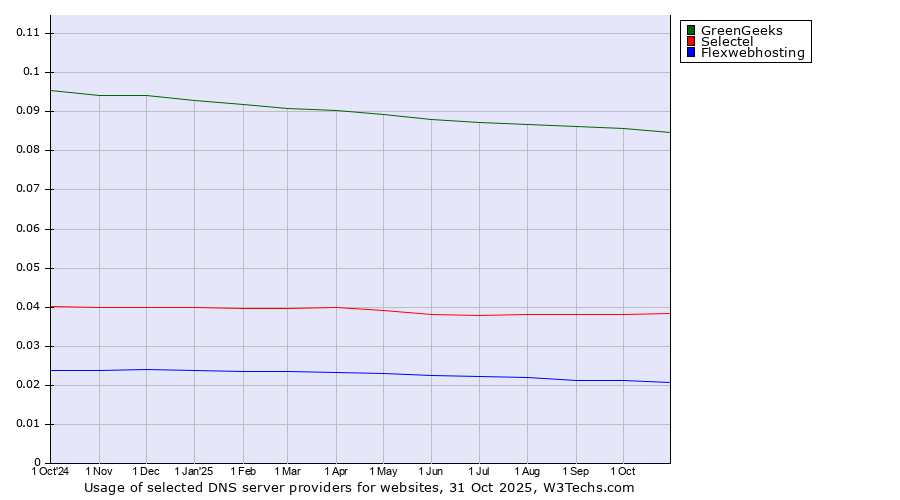 Historical trends in the usage of GreenGeeks vs. Selectel vs. Flexwebhosting