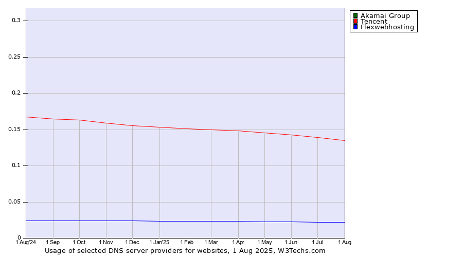 Historical trends in the usage of Akamai Group vs. Tencent vs. Flexwebhosting