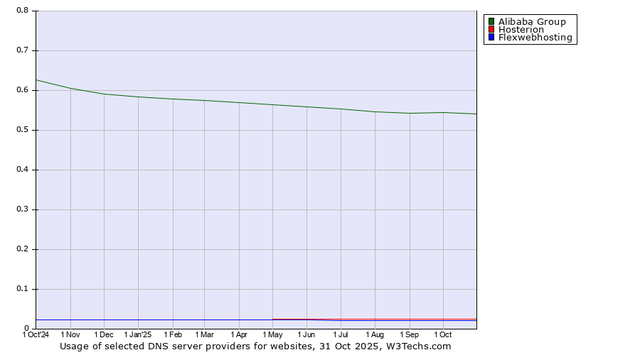 Historical trends in the usage of Alibaba Group vs. Hosterion vs. Flexwebhosting