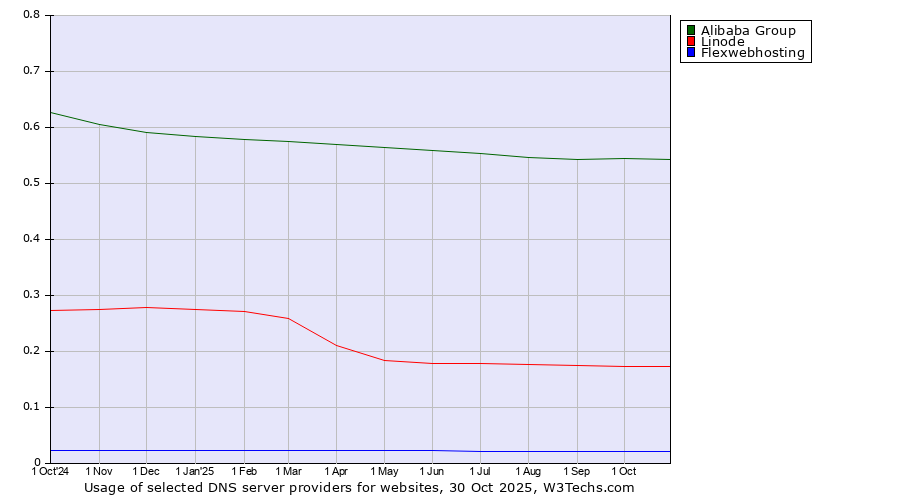 Historical trends in the usage of Alibaba Group vs. Linode vs. Flexwebhosting