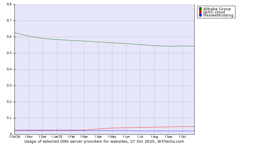 Historical trends in the usage of Alibaba Group vs. QUIC.cloud vs. Flexwebhosting