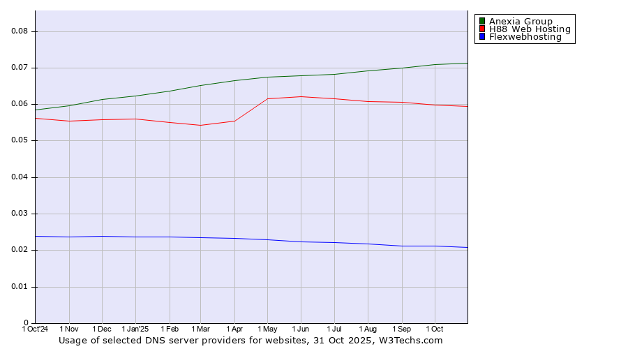 Historical trends in the usage of Anexia Group vs. H88 Web Hosting vs. Flexwebhosting
