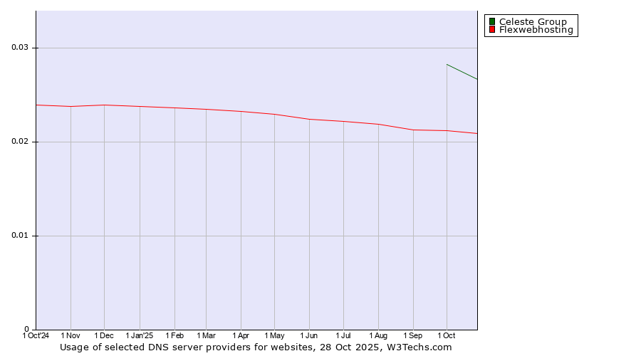Historical trends in the usage of Celeste Group vs. Flexwebhosting