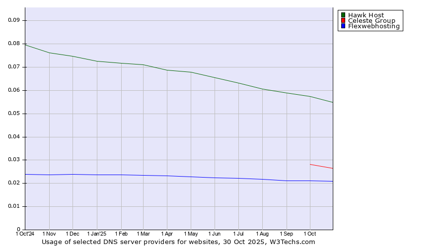 Historical trends in the usage of Hawk Host vs. Celeste Group vs. Flexwebhosting