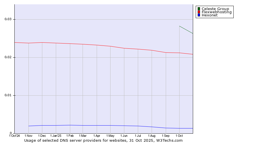 Historical trends in the usage of Celeste Group vs. Flexwebhosting vs. Hexonet