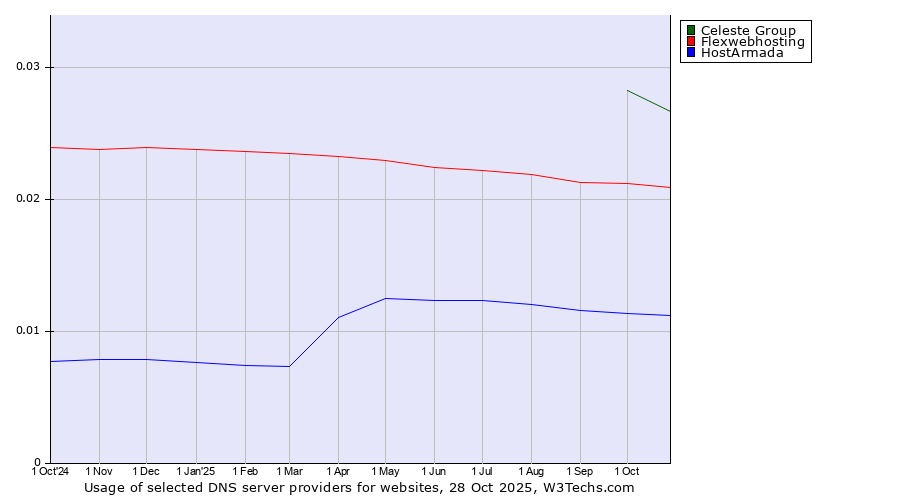 Historical trends in the usage of Celeste Group vs. Flexwebhosting vs. HostArmada