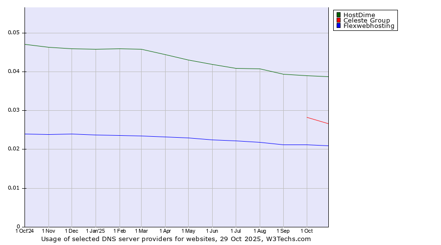 Historical trends in the usage of HostDime vs. Celeste Group vs. Flexwebhosting