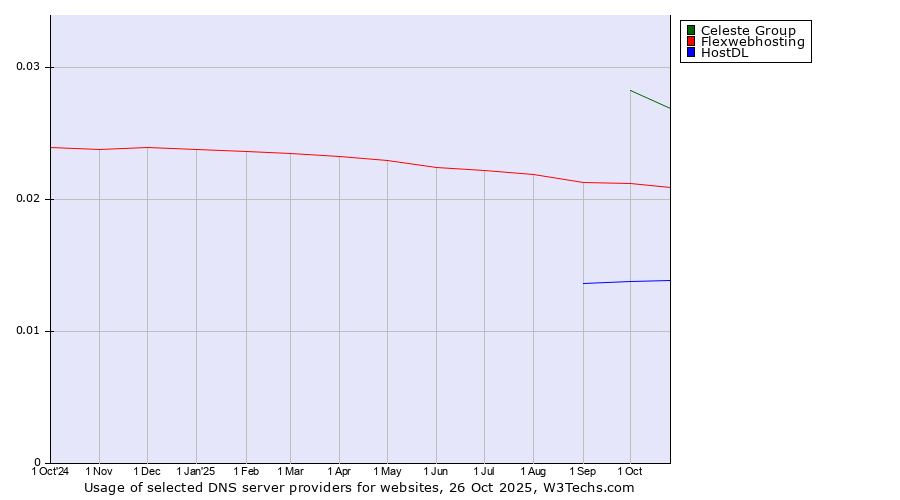 Historical trends in the usage of Celeste Group vs. Flexwebhosting vs. HostDL