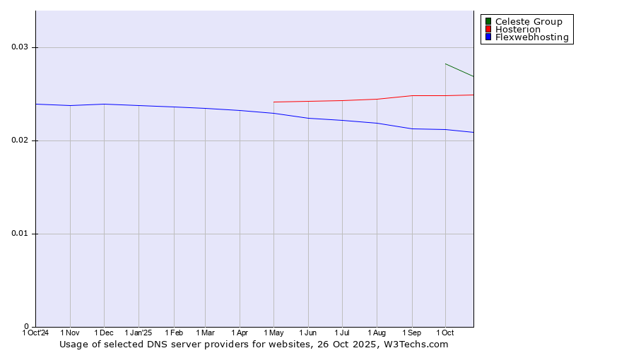 Historical trends in the usage of Celeste Group vs. Hosterion vs. Flexwebhosting