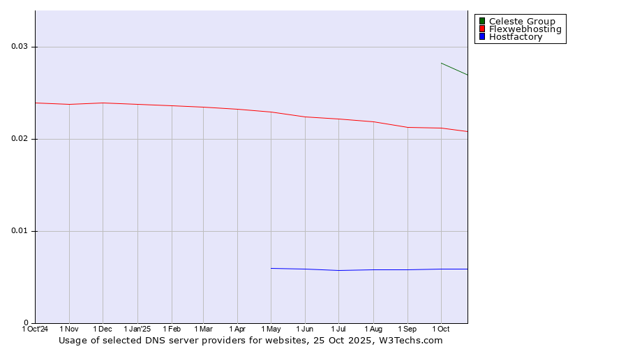 Historical trends in the usage of Celeste Group vs. Flexwebhosting vs. Hostfactory