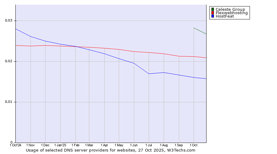 Historical trends in the usage of Celeste Group vs. Flexwebhosting vs. HostFeat
