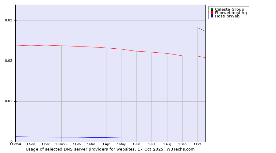 Historical trends in the usage of Celeste Group vs. Flexwebhosting vs. HostForWeb