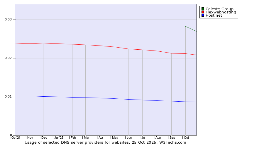 Historical trends in the usage of Celeste Group vs. Flexwebhosting vs. Hostinet
