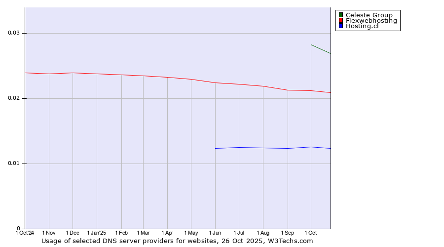 Historical trends in the usage of Celeste Group vs. Flexwebhosting vs. Hosting.cl