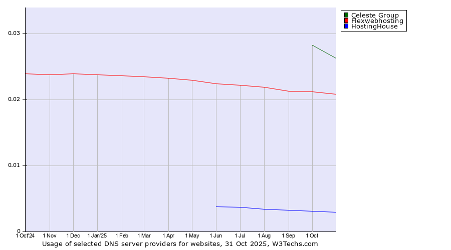Historical trends in the usage of Celeste Group vs. Flexwebhosting vs. HostingHouse