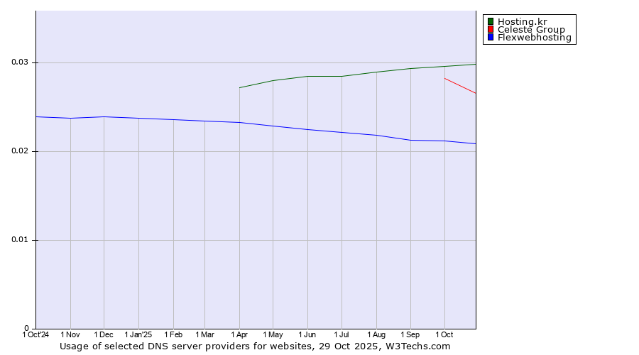 Historical trends in the usage of Hosting.kr vs. Celeste Group vs. Flexwebhosting