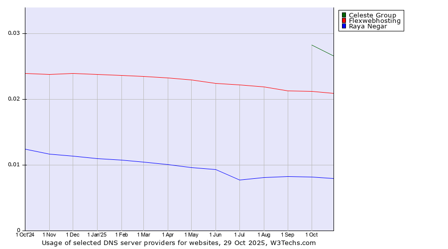 Historical trends in the usage of Celeste Group vs. Flexwebhosting vs. Raya Negar