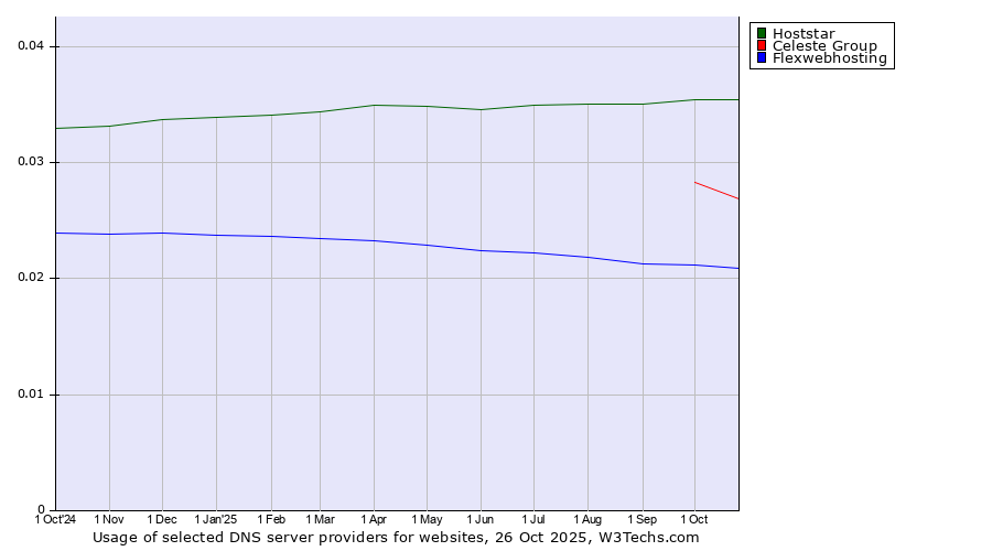 Historical trends in the usage of Hoststar vs. Celeste Group vs. Flexwebhosting