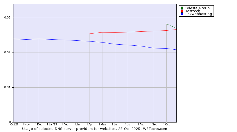 Historical trends in the usage of Celeste Group vs. Hosttech vs. Flexwebhosting