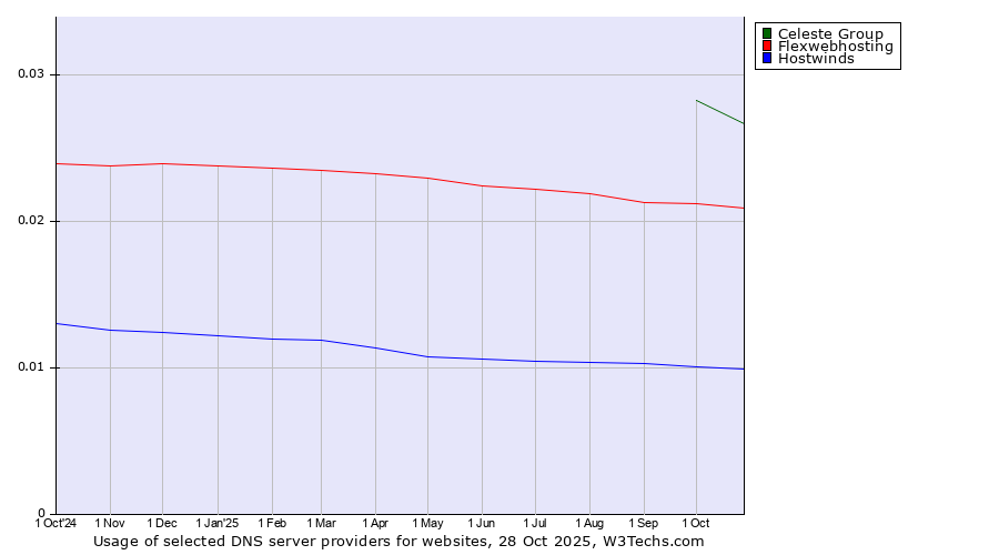 Historical trends in the usage of Celeste Group vs. Flexwebhosting vs. Hostwinds