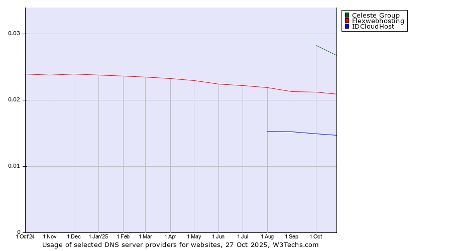 Historical trends in the usage of Celeste Group vs. Flexwebhosting vs. IDCloudHost