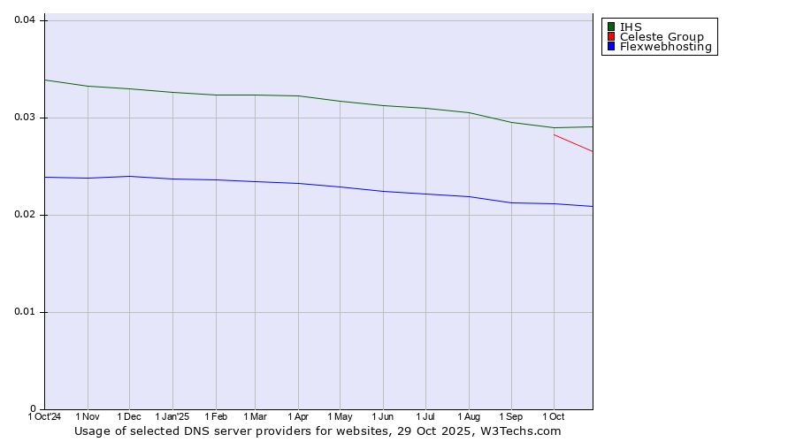Historical trends in the usage of IHS vs. Celeste Group vs. Flexwebhosting