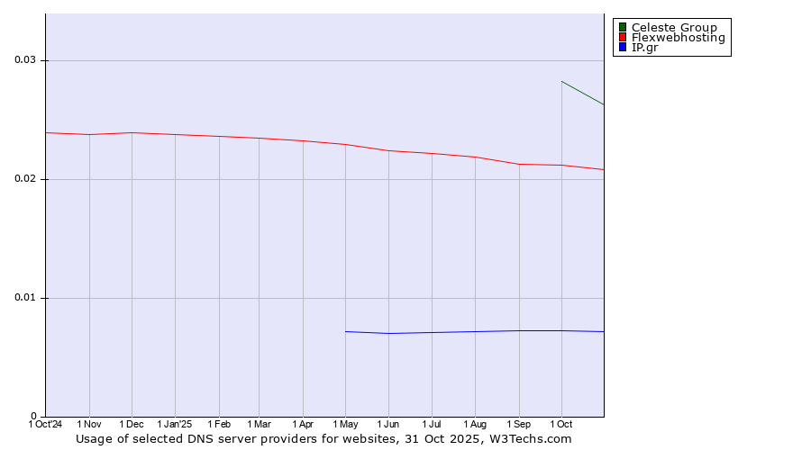 Historical trends in the usage of Celeste Group vs. Flexwebhosting vs. IP.gr