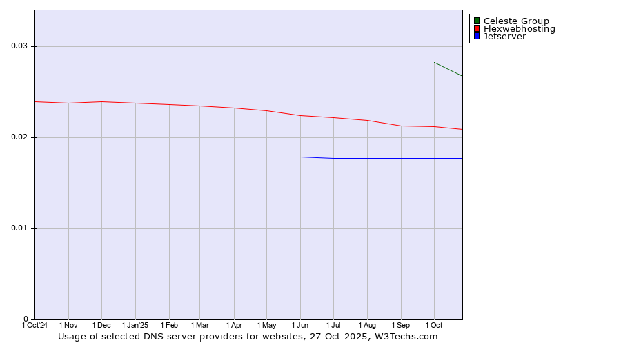 Historical trends in the usage of Celeste Group vs. Flexwebhosting vs. Jetserver