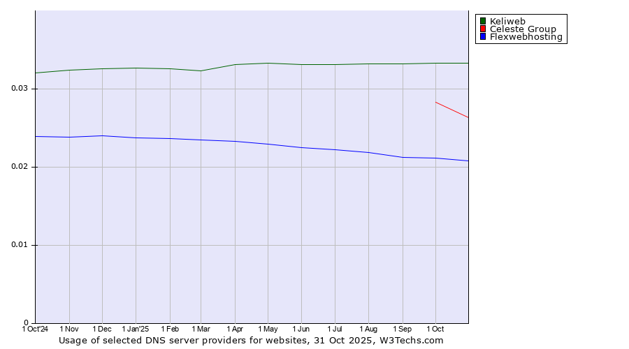 Historical trends in the usage of Keliweb vs. Celeste Group vs. Flexwebhosting
