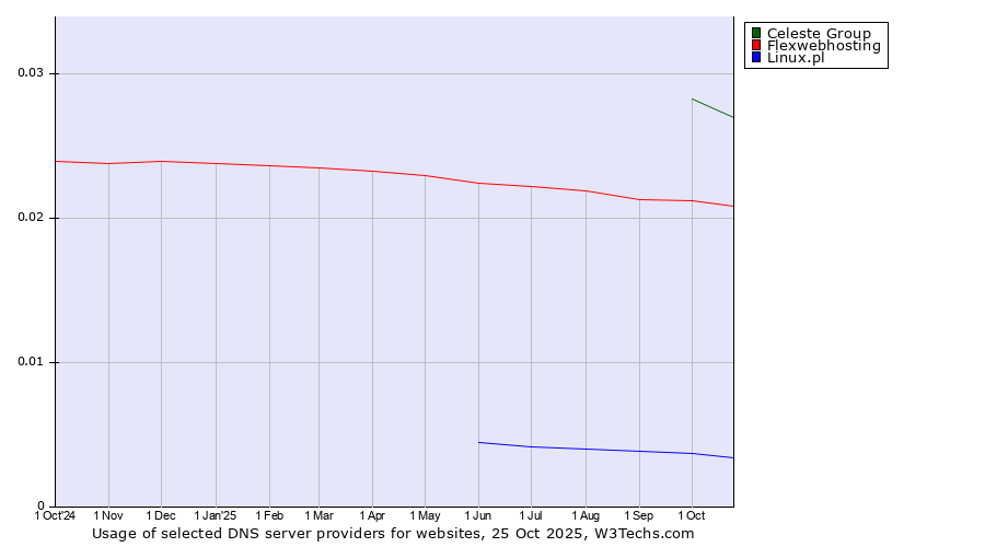 Historical trends in the usage of Celeste Group vs. Flexwebhosting vs. Linux.pl