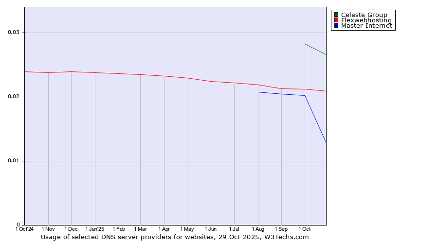Historical trends in the usage of Celeste Group vs. Flexwebhosting vs. Master Internet