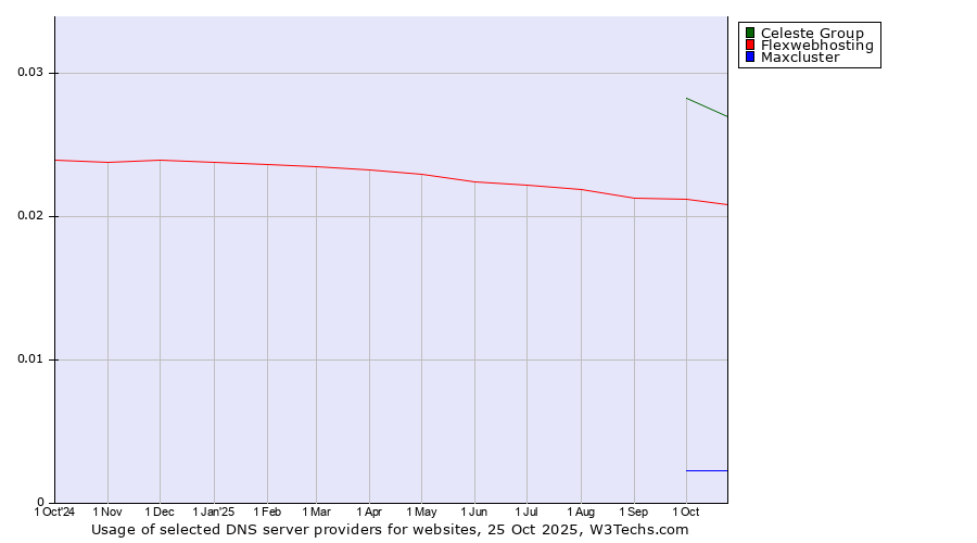 Historical trends in the usage of Celeste Group vs. Flexwebhosting vs. Maxcluster