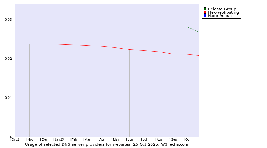 Historical trends in the usage of Celeste Group vs. Flexwebhosting vs. NameAction