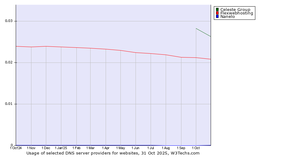 Historical trends in the usage of Celeste Group vs. Flexwebhosting vs. Nanelo
