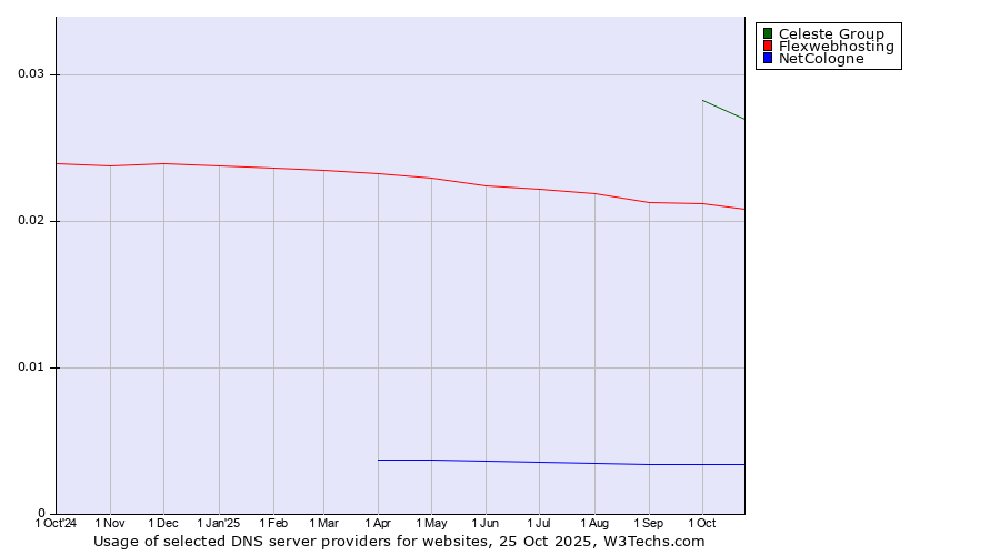Historical trends in the usage of Celeste Group vs. Flexwebhosting vs. NetCologne