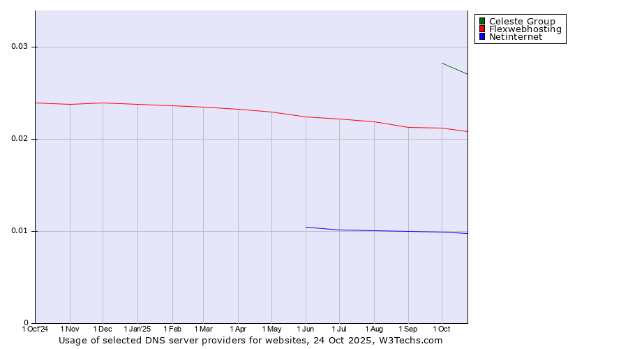 Historical trends in the usage of Celeste Group vs. Flexwebhosting vs. Netinternet
