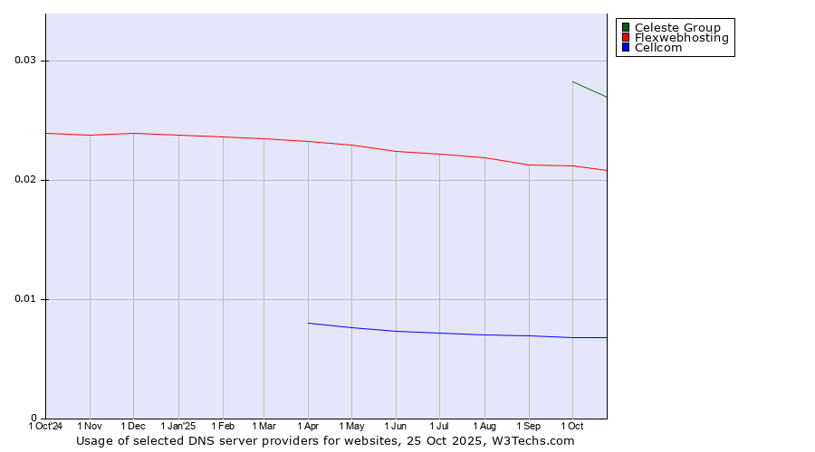 Historical trends in the usage of Celeste Group vs. Flexwebhosting vs. Cellcom
