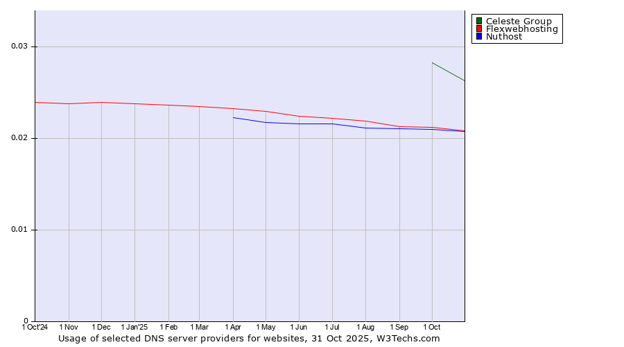 Historical trends in the usage of Celeste Group vs. Flexwebhosting vs. Nuthost