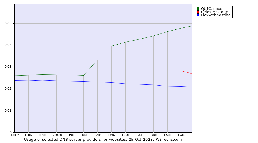 Historical trends in the usage of QUIC.cloud vs. Celeste Group vs. Flexwebhosting