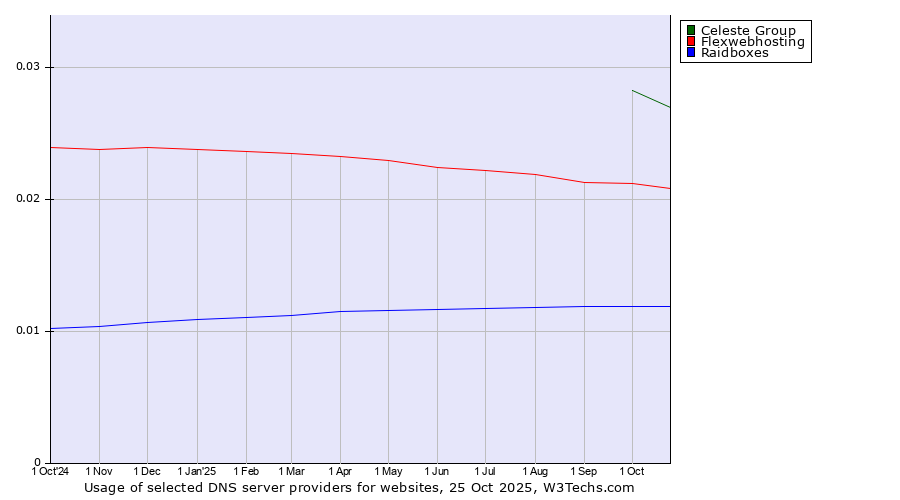 Historical trends in the usage of Celeste Group vs. Flexwebhosting vs. Raidboxes